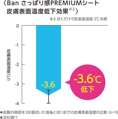 皮膚表面温度の低下効果