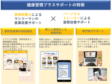 (3)健康習慣プラスサポートの特徴