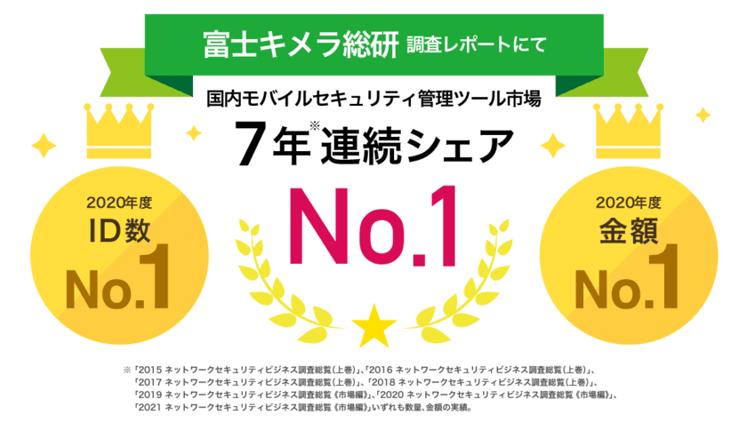 MDM・PC管理サービス「Optimal Biz」、
富士キメラ総研発刊の調査レポートにおいて、
7年連続国内モバイルセキュリティ管理ツール市場で
シェアNo.1を達成