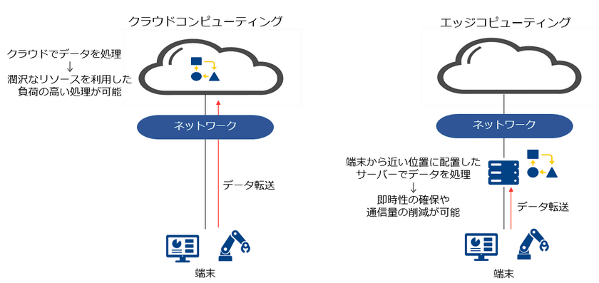 運用一体型の月額定額制エッジコンピューティングサービス「SDPF Edge」の提供を開始