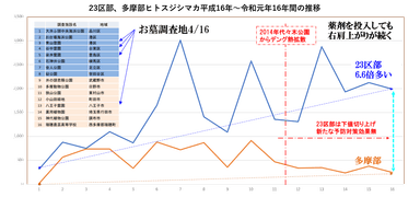 多摩部のヒトスジシマカの6.6倍23区部で確認