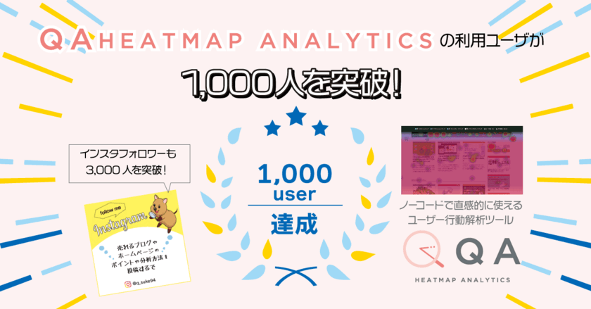 ノーコードで直感的に使えるユーザー行動解析ツール
「QA Heatmap Analytics」の利用ユーザーが1,000人を突破！