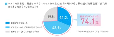 「マスク生活における肌の乾燥」に関するアンケート