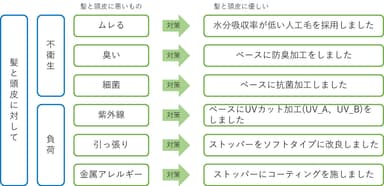 図1：既製品ウィッグの問題点とメディフィールでの改善