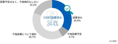 【図4】　CSIRT(Computer Security Incident Response Team)設置状況