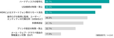 【図5】　在宅勤務用端末のセキュリティ対策導入状況