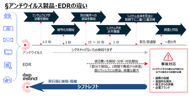 アンチウイルス製品・EDRの違い