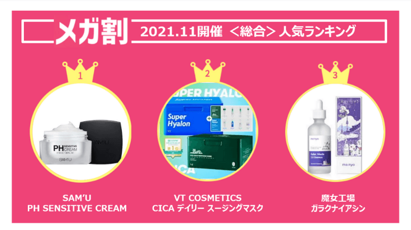 ＜「20％メガ割セール」開催レポート＞
Qoo10、2021年11月開催の「メガ割」で、過去最高の流通額
9月を11％上回り、「メガ割」初開催から9回連続で
最高流通額を更新中！