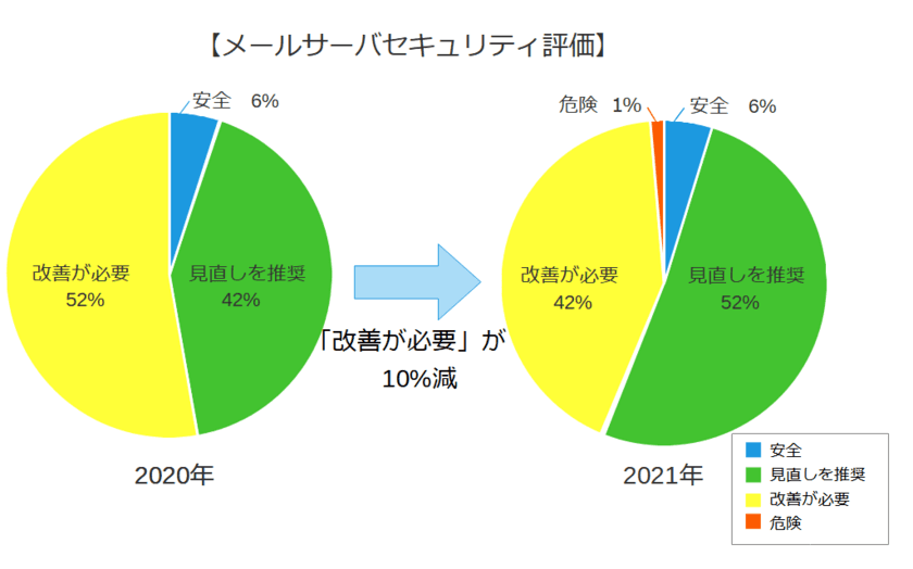 日本企業のメールセキュリティ対策調査結果　
40％以上の企業でメールセキュリティ改善が進まず
働き方変化に伴うセキュリティ強化を推進