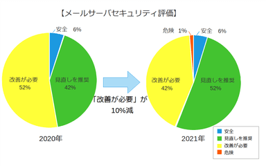 【メールサーバセキュリティ評価】