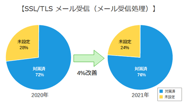 【SSL/TLS メール受信(メール受信処理)】