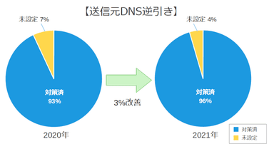 【送信元DNS逆引き】