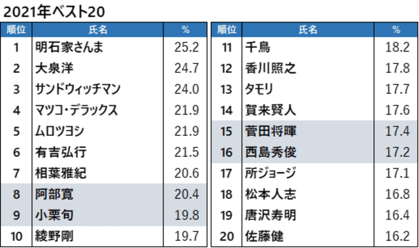 2022年1月期ドラマ主人公　男性タレントの好感度は？
全国7,400名に実施した世代別でみた調査結果を発表！
JNNデータバンクデータ、10日間無料アクセスも受付中