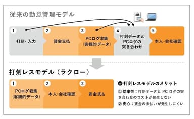 打刻レス勤怠管理イメージ