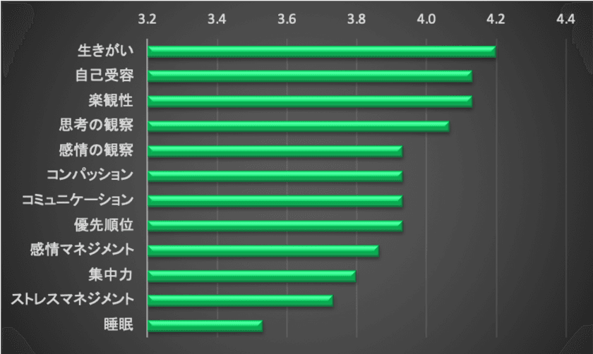 “マインドフルネスの効果”に関する調査報告　
変化を感じた上位3項目は「生きがい」「自己受容」「楽観性」