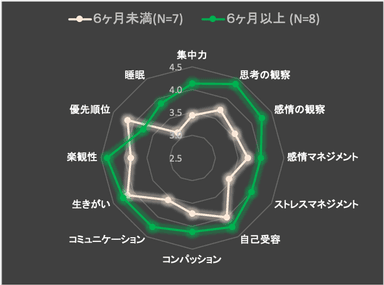 参加期間による比較