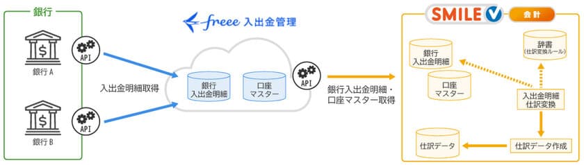 freeeとOSKの共創で、SMILE V 会計での経理業務を効率化　
～「入出金明細連携機能」提供開始～