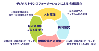 DXによる地域活性化