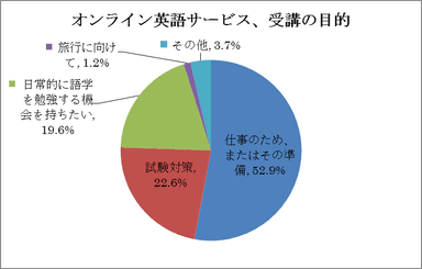 受講理由、目的