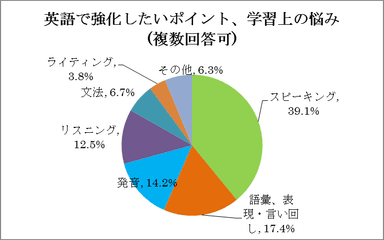 学習上の悩み