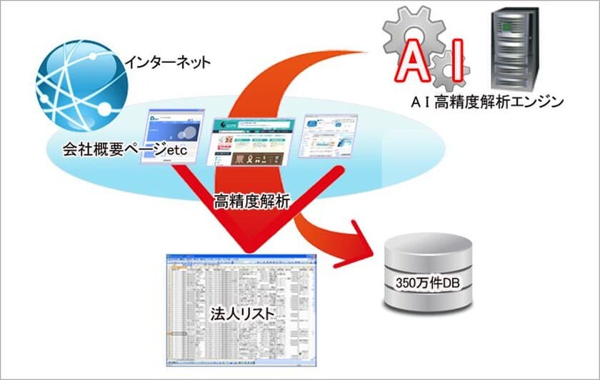 AIが会社概要ページを解析する「法人リスト自動検索システム」に、
主要用語を自動生成する新規AIを追加搭載したシステムを
1月25日に販売開始