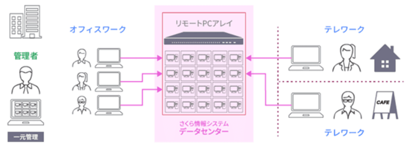 さくら情報システム株式会社、
リモートPCアレイを利用したテレワーク推進ソリューションの
提供開始