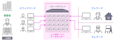 「さくらテレワークソリューション」利用イメージ