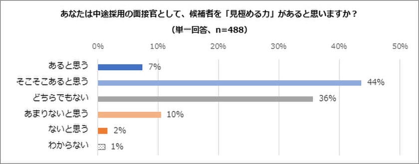 「中途採用の面接現場の実態」アンケート調査を実施　
～アンケート結果から伺える課題を公開～