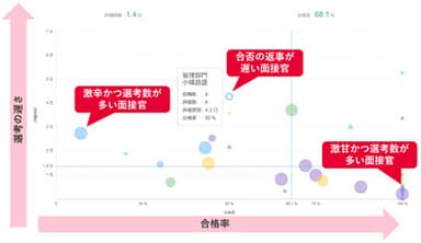 「JobSuite CAREER(ジョブスイートキャリア)」選考官レポート画面のイメージ