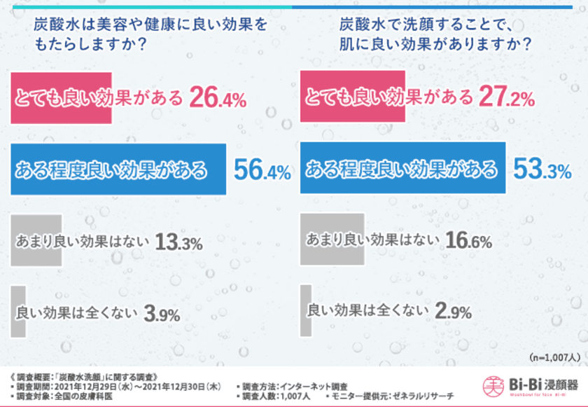 健康にも効果があるとされている炭酸水での洗顔は普通の洗顔と何が違う？皮膚科医も認める炭酸水洗顔による肌への効果とメリットとは