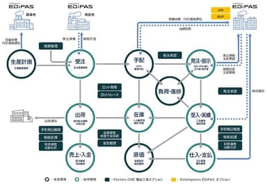 Factory-ONE 電脳工場 on Cloud_システム関連図