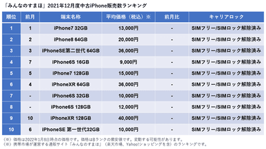 「みんなのすまほ」2021年12月度中古iPhone販売数ランキング