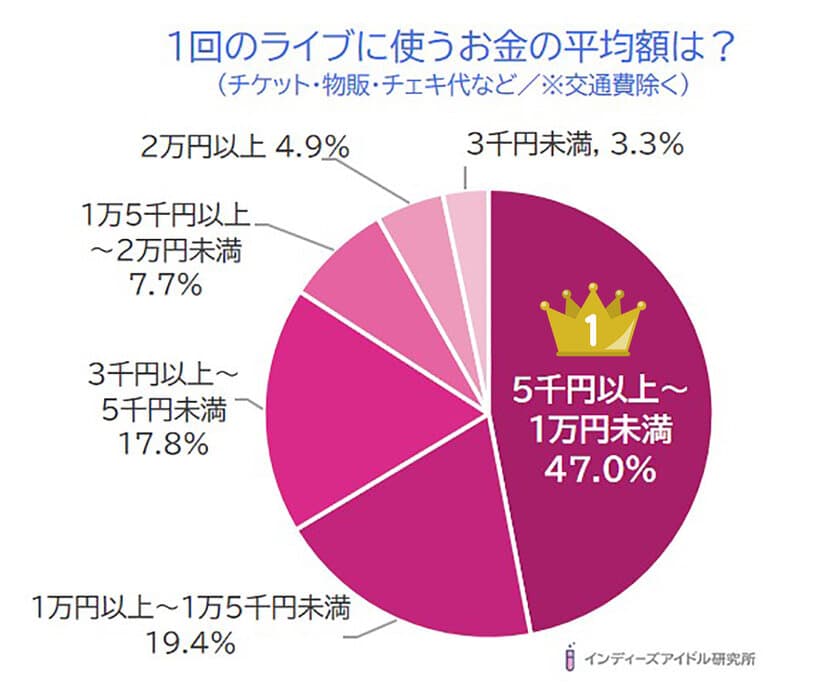 アイドルヲタクのライブ事情調査！ライブ1回の出費は「5千円以上〜1万円未満」が47％で最多