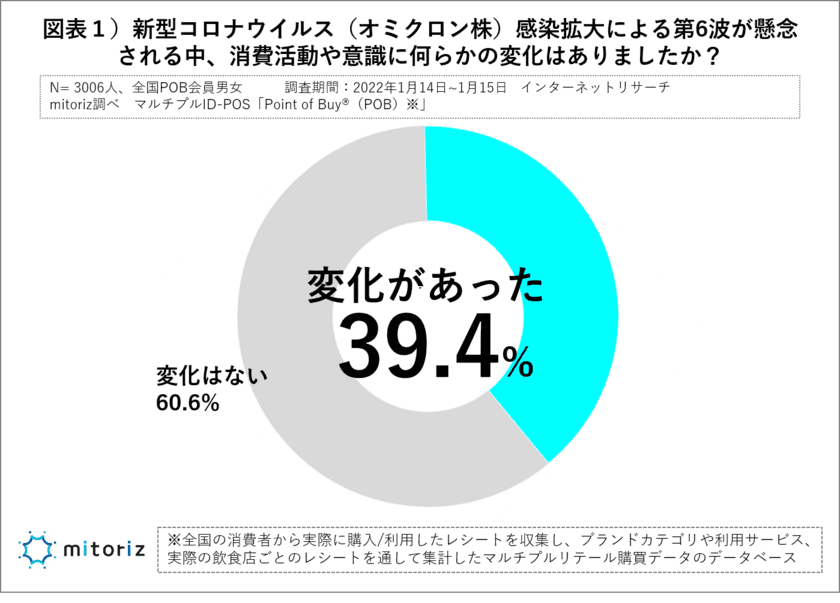 「意識・購買行動に変化あり」４割
生活者アンケートからみえた「第6波」の備えとは？