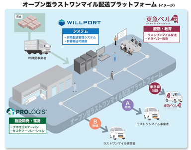 オープン型ラストワンマイル配送プラットフォーム