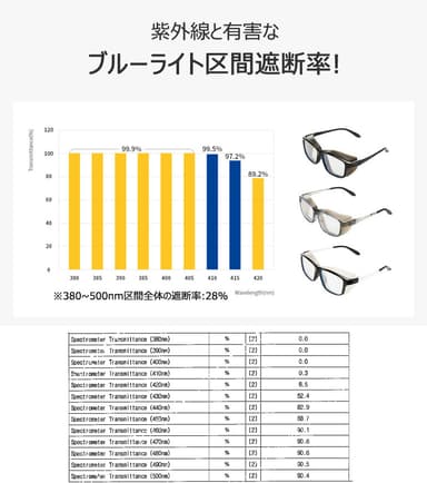 区間別ブルーライト遮断率