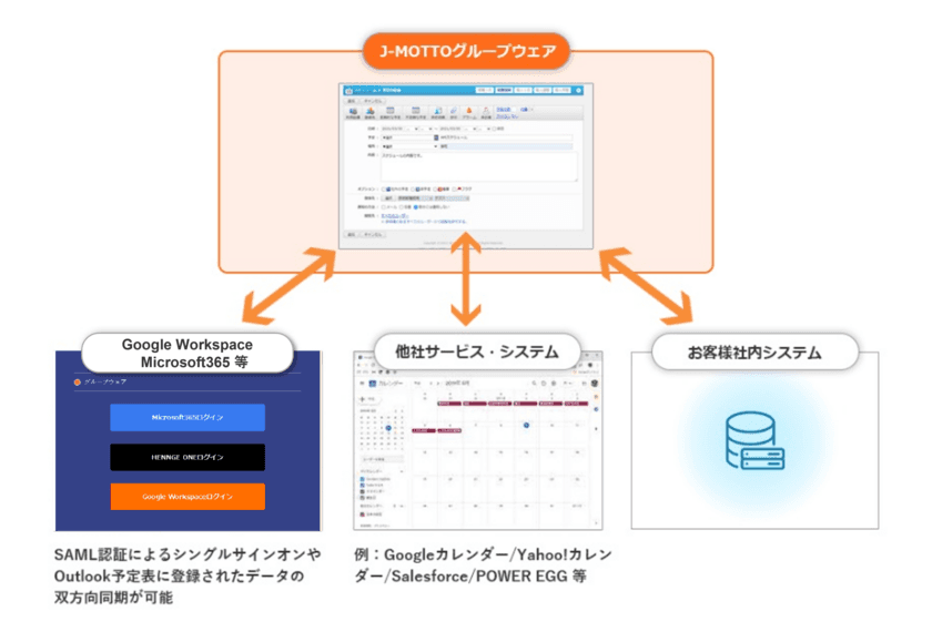 「Google Workspace」「Microsoft 365」等との
連携続々リリース！
『J-MOTTOグループウェア』の利用をもっと便利に