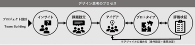 サービスデザインプロセス図