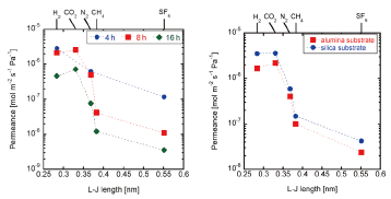 さまざまな合成時間と基材に対する単一ガス透過率 (左)150℃、8時間の合成時間で最も高いCO2透過率が得られた。(右）シリカ基材上で作製した膜のCO2透過率は、アルミナ基材上で作製した同程度の厚さの膜よりも高い。