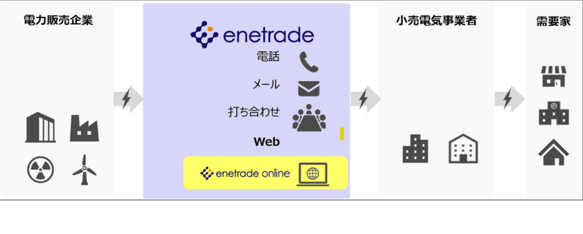 小売電気事業者様を対象とした、電力取引のための
新プラットフォームサービス「enetrade online」を提供開始