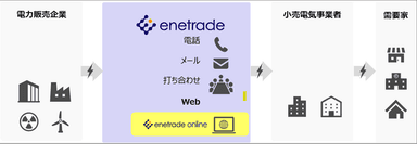 「enetrade online」イメージ