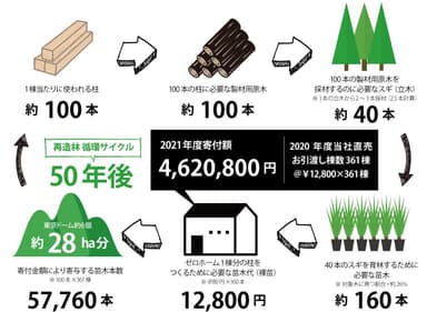 プロジェクトの概要と寄付額算定のイメージ