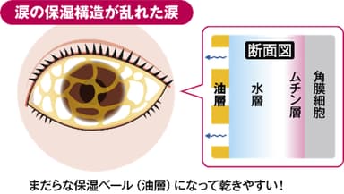 涙の保湿構造が乱れた涙