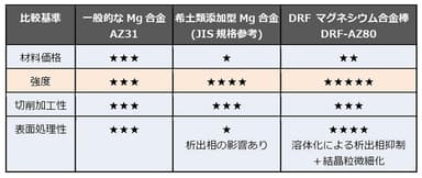 他マグネシウム材料との比較