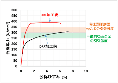 DRFマグネシウム合金引張試験グラフ