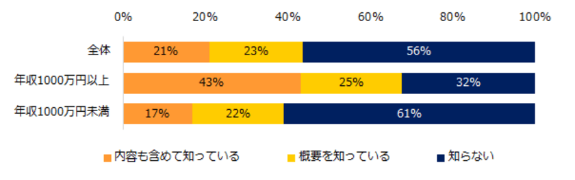 ミドル世代に聞く「リファレンスチェック」実態調査
44％が「リファレンスチェック」を知っていると回答
リファレンスチェックのメリット第1位は「面接内容や職務経歴書の裏付け」
デメリットだと感じることは「転職がわかってしまうこと」