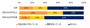 【図1】「リファレンスチェック」という言葉をご存知ですか？