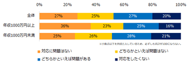 【図2】（リファレンスチェックについて説明をした上で）志望企業の選考プロセスにリファレンスチェックがある場合、実施に関してどんな印象を持たれますか？