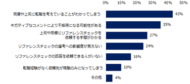 【図4】リファレンスチェックのデメリットだと感じることを教えてください。（複数回答可）