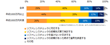 【図6】最も入社を希望する企業の選考にリファレンスチェックがあった場合、どのように対応をしますか？